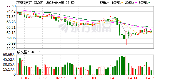 睿迎网 WTI 6月原油期货收涨0.84%报62.79美元/桶