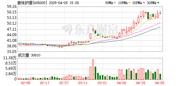 捷希缘 豪悦护理：2025年一季度净利润9061.13万元 同比增长5.67%