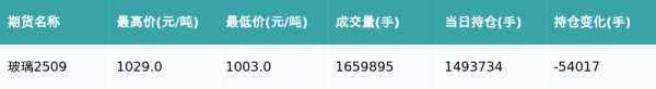 博星配资 玻璃主力合约收涨0.2%