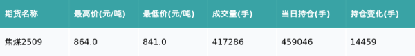 荣立通 焦煤主力合约收跌2.2%
