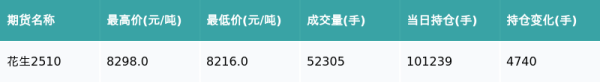 腾思控股 花生主力合约收涨0.36%