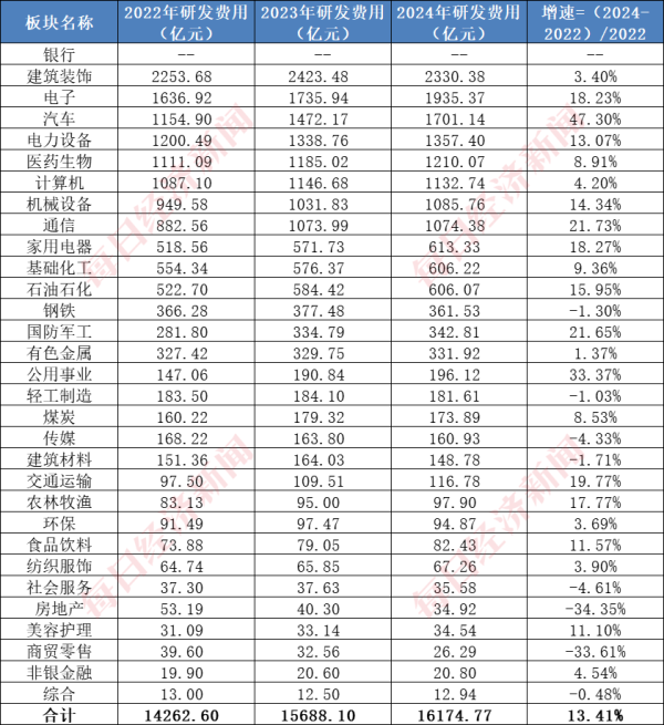 股顺网 A股千亿级研发投入行业：建筑行业年均投入超2000亿元，7家“中字头”公司研发投入大，机构看好核电基建前景