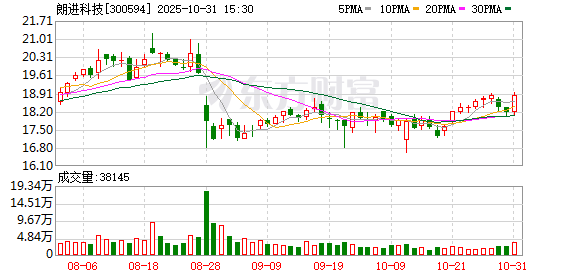 柳荷投资 朗进科技：累计回购公司股份1724399股